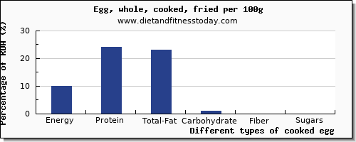 nutritional value and nutrition facts in cooked egg per 100g